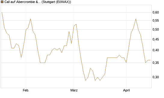 Call auf Abercrombie & Fitch [Morgan Stanley & Co. Int. plc] Chart