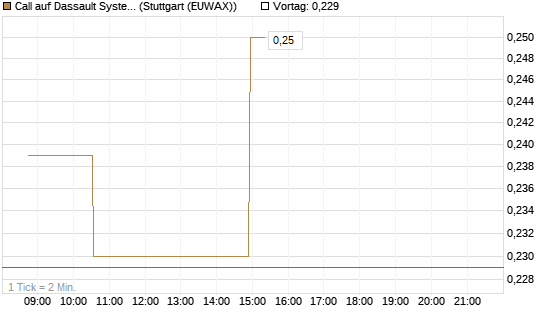 Call auf Dassault Systems [Morgan Stanley & Co. Int. plc] Chart