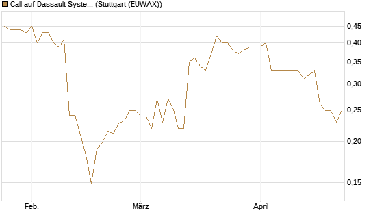 Call auf Dassault Systems [Morgan Stanley & Co. Int. plc] Chart