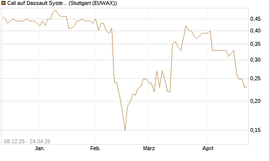 Call auf Dassault Systems [Morgan Stanley & Co. Int. plc] Chart