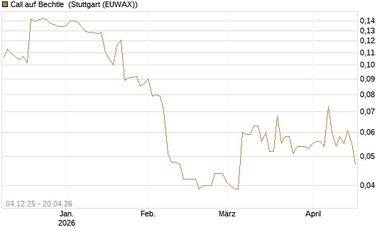 Call auf Bechtle [Morgan Stanley & Co. Int. plc] Chart