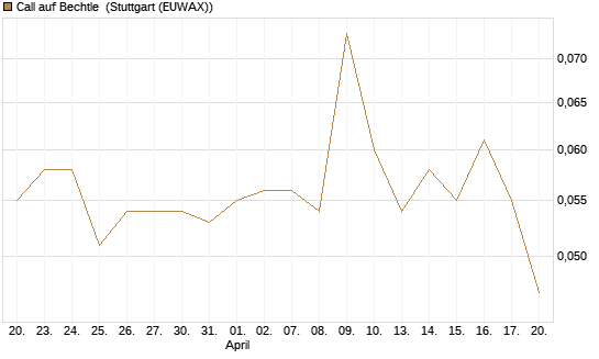 Call auf Bechtle [Morgan Stanley & Co. Int. plc] Chart
