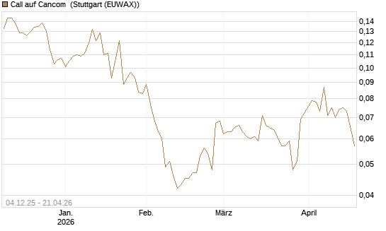 Call auf Cancom [Morgan Stanley & Co. Int. plc] Chart