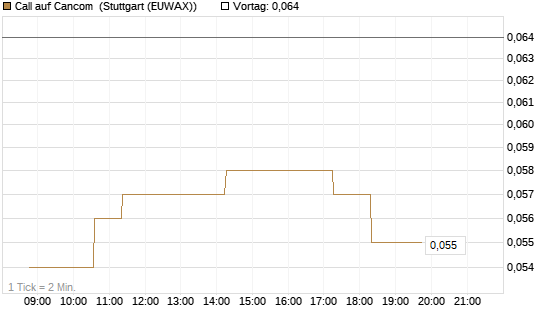 Call auf Cancom [Morgan Stanley & Co. Int. plc] Chart