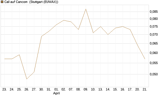 Call auf Cancom [Morgan Stanley & Co. Int. plc] Chart