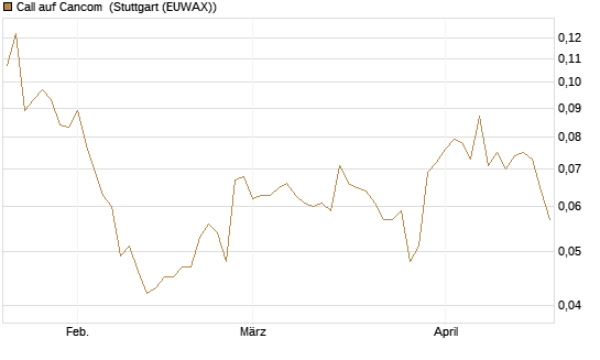 Call auf Cancom [Morgan Stanley & Co. Int. plc] Chart
