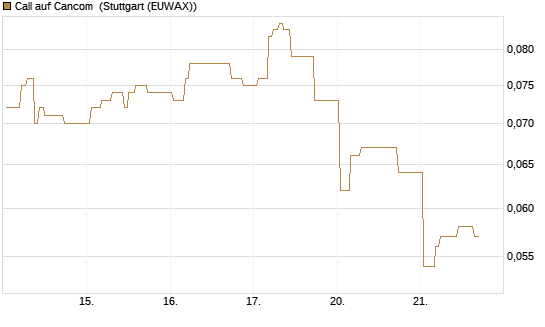 Call auf Cancom [Morgan Stanley & Co. Int. plc] Chart