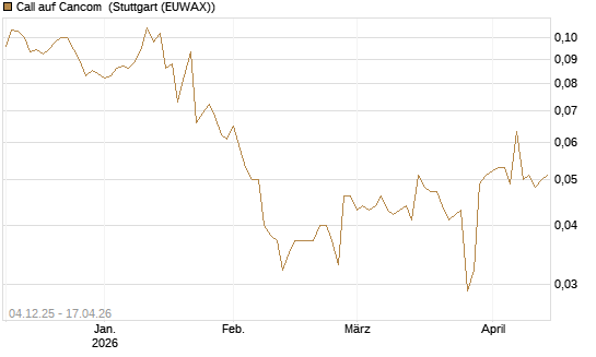 Call auf Cancom [Morgan Stanley & Co. Int. plc] Chart