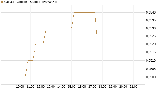 Call auf Cancom [Morgan Stanley & Co. Int. plc] Chart