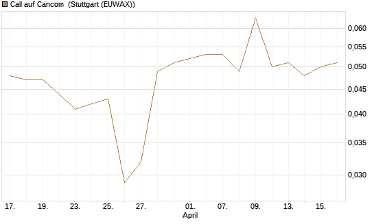 Call auf Cancom [Morgan Stanley & Co. Int. plc] Chart
