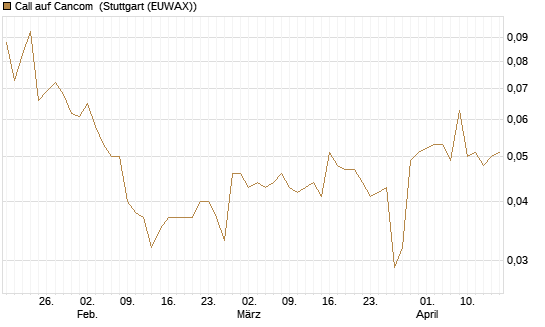 Call auf Cancom [Morgan Stanley & Co. Int. plc] Chart