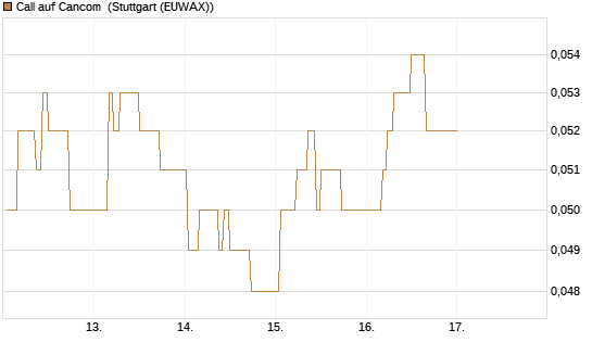 Call auf Cancom [Morgan Stanley & Co. Int. plc] Chart