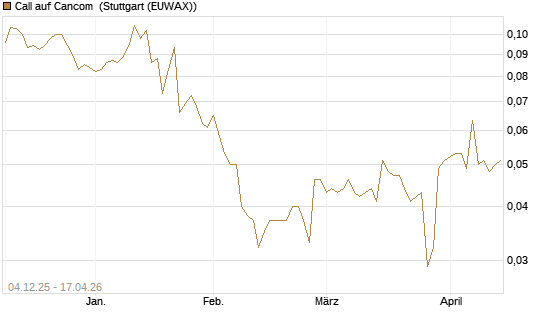 Call auf Cancom [Morgan Stanley & Co. Int. plc] Chart