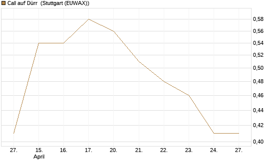 Call auf Dürr [Morgan Stanley & Co. Int. plc] Chart