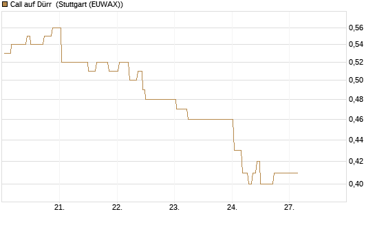Call auf Dürr [Morgan Stanley & Co. Int. plc] Chart