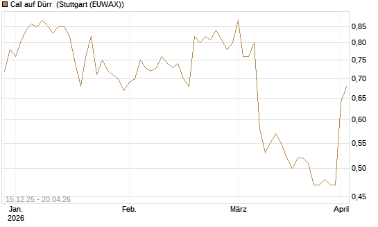 Call auf Dürr [Morgan Stanley & Co. Int. plc] Chart