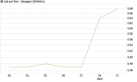 Call auf Dürr [Morgan Stanley & Co. Int. plc] Chart
