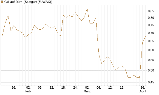 Call auf Dürr [Morgan Stanley & Co. Int. plc] Chart