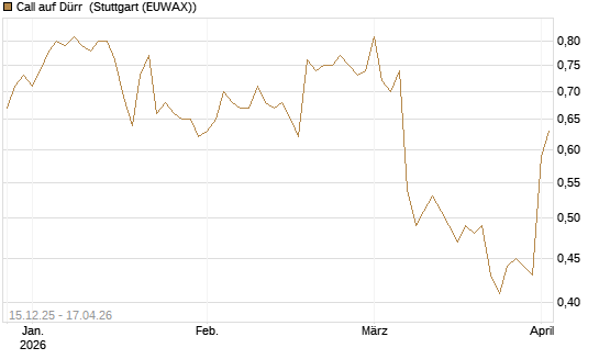 Call auf Dürr [Morgan Stanley & Co. Int. plc] Chart