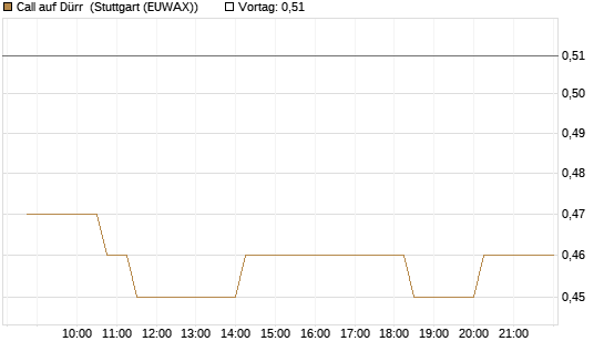 Call auf Dürr [Morgan Stanley & Co. Int. plc] Chart