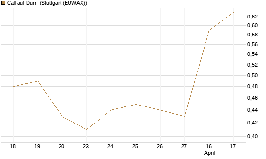 Call auf Dürr [Morgan Stanley & Co. Int. plc] Chart