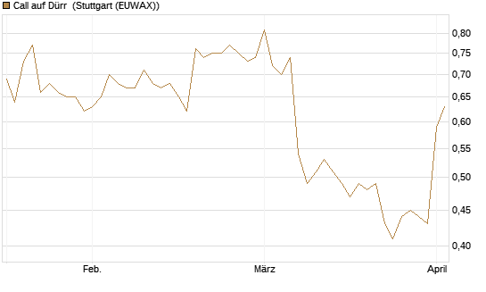 Call auf Dürr [Morgan Stanley & Co. Int. plc] Chart