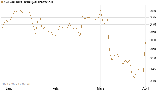 Call auf Dürr [Morgan Stanley & Co. Int. plc] Chart