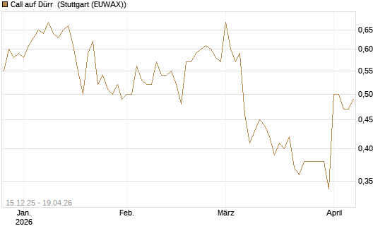 Call auf Dürr [Morgan Stanley & Co. Int. plc] Chart