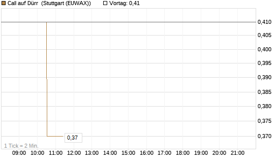 Call auf Dürr [Morgan Stanley & Co. Int. plc] Chart