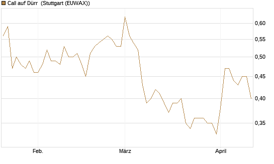Call auf Dürr [Morgan Stanley & Co. Int. plc] Chart