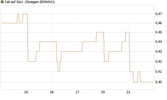 Call auf Dürr [Morgan Stanley & Co. Int. plc] Chart