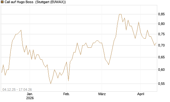Call auf Hugo Boss [Morgan Stanley & Co. Int. plc] Chart