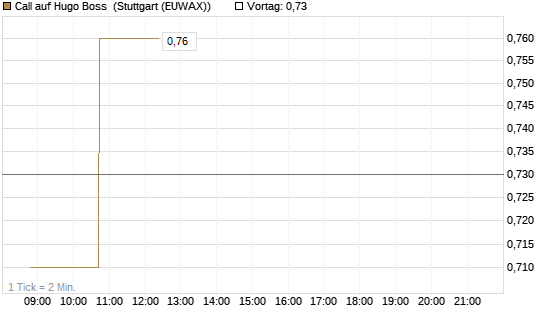 Call auf Hugo Boss [Morgan Stanley & Co. Int. plc] Chart