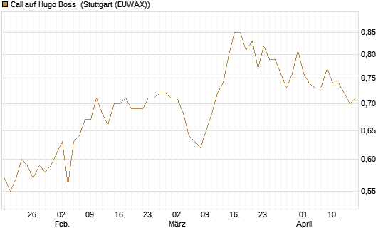 Call auf Hugo Boss [Morgan Stanley & Co. Int. plc] Chart