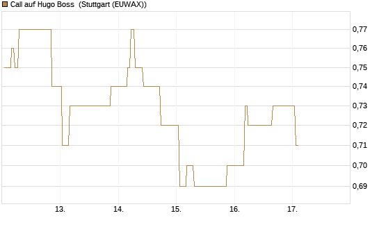 Call auf Hugo Boss [Morgan Stanley & Co. Int. plc] Chart