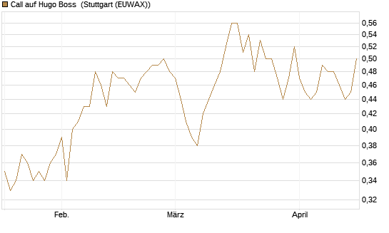Call auf Hugo Boss [Morgan Stanley & Co. Int. plc] Chart