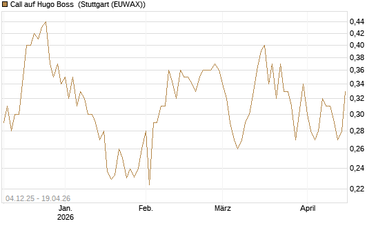 Call auf Hugo Boss [Morgan Stanley & Co. Int. plc] Chart