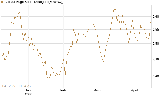 Call auf Hugo Boss [Morgan Stanley & Co. Int. plc] Chart
