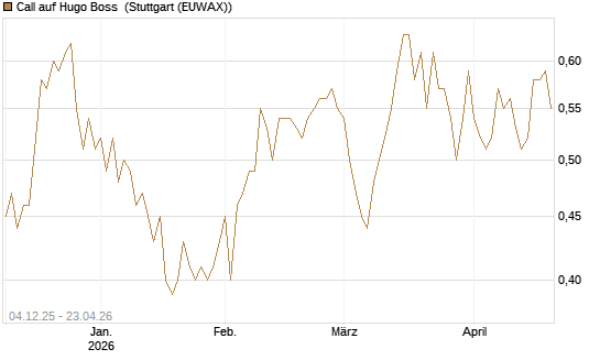 Call auf Hugo Boss [Morgan Stanley & Co. Int. plc] Chart