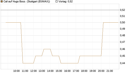 Call auf Hugo Boss [Morgan Stanley & Co. Int. plc] Chart