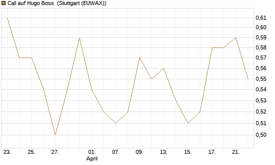 Call auf Hugo Boss [Morgan Stanley & Co. Int. plc] Chart
