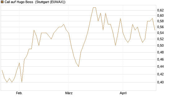Call auf Hugo Boss [Morgan Stanley & Co. Int. plc] Chart
