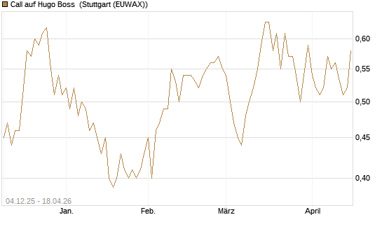 Call auf Hugo Boss [Morgan Stanley & Co. Int. plc] Chart