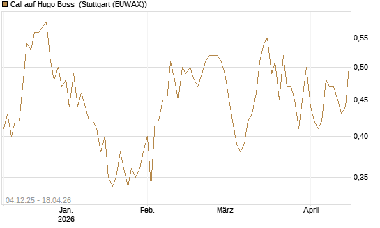 Call auf Hugo Boss [Morgan Stanley & Co. Int. plc] Chart