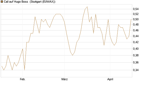 Call auf Hugo Boss [Morgan Stanley & Co. Int. plc] Chart