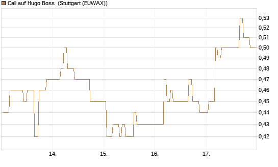 Call auf Hugo Boss [Morgan Stanley & Co. Int. plc] Chart