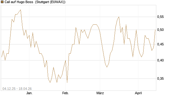 Call auf Hugo Boss [Morgan Stanley & Co. Int. plc] Chart