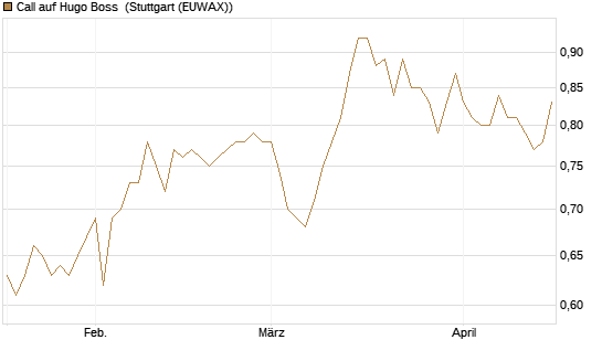 Call auf Hugo Boss [Morgan Stanley & Co. Int. plc] Chart