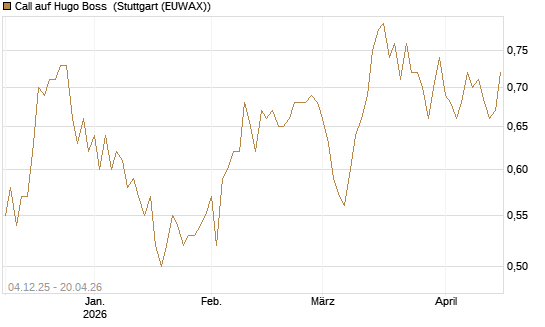 Call auf Hugo Boss [Morgan Stanley & Co. Int. plc] Chart