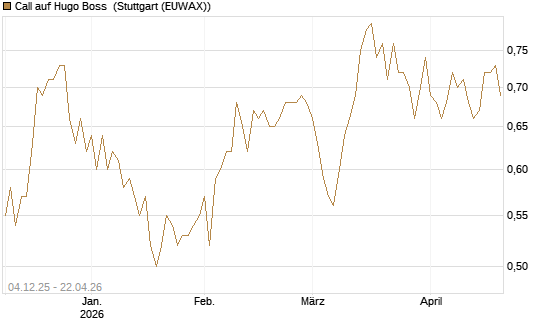 Call auf Hugo Boss [Morgan Stanley & Co. Int. plc] Chart